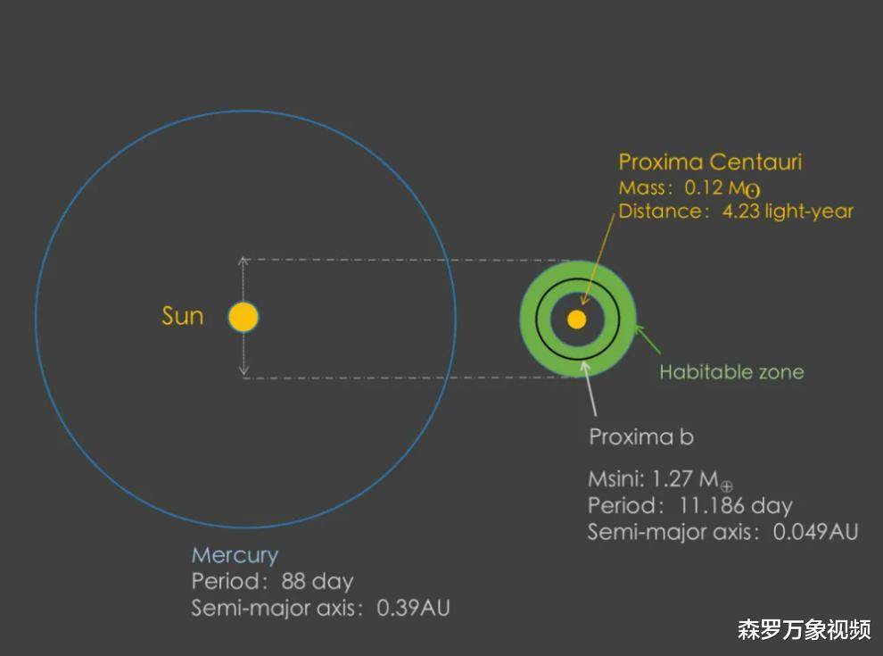 可怕的比邻星:7秒之内,亮度暴增1.4万倍,行星表面化为焦土