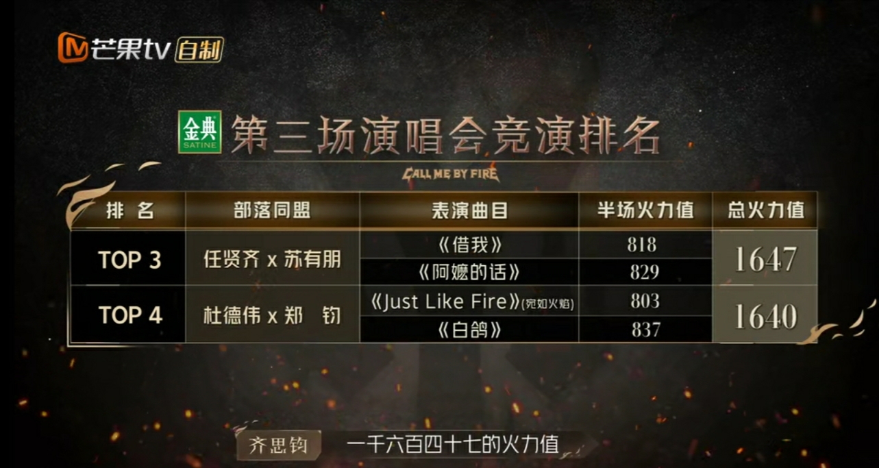 张智霖|《披哥2》人气排名刷新,张智霖居榜首,刘恺威持续倒数,吴卓羲恐陪跑