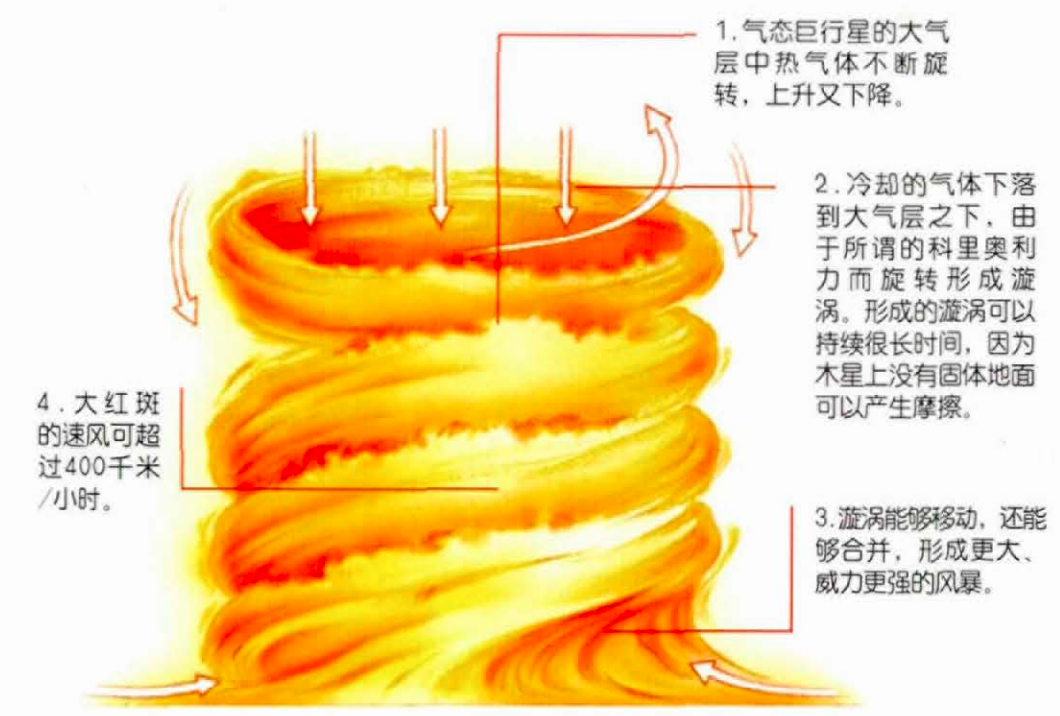 表面形成的超级风暴气旋,就能容纳3个地球!木星究竟有多可怕?
