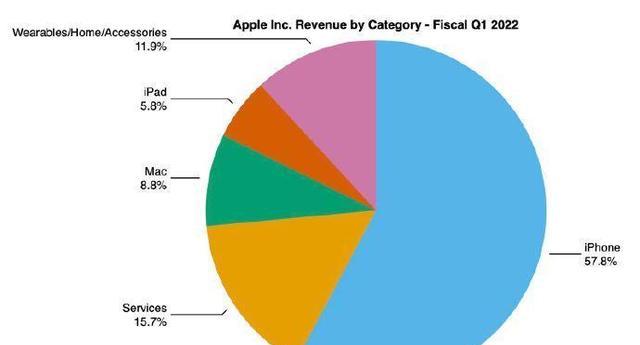 华为缺席高端，苹果一季度国内营收超257.8亿美元