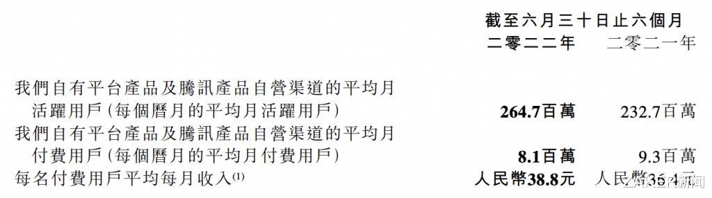 电视剧|“免费模式”冲击网文巨头：阅文上半年损失120万付费用户