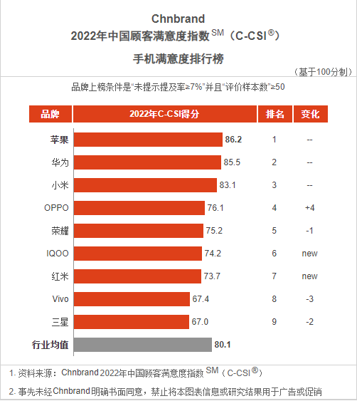华为|2022年国内手机满意度榜单：华为稳坐国产品牌第一