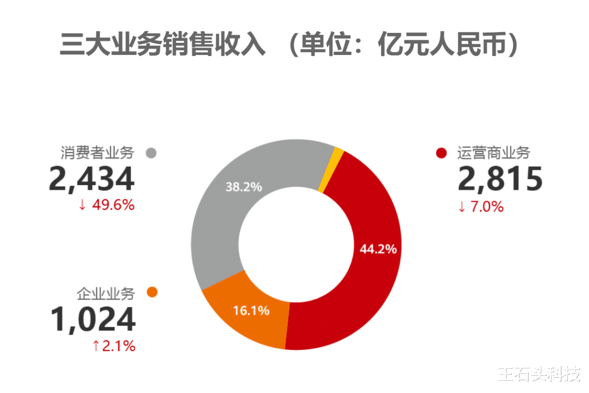 荣耀|余承东再次发声，只有汽车业务亏损，华为正式“交卷”了！