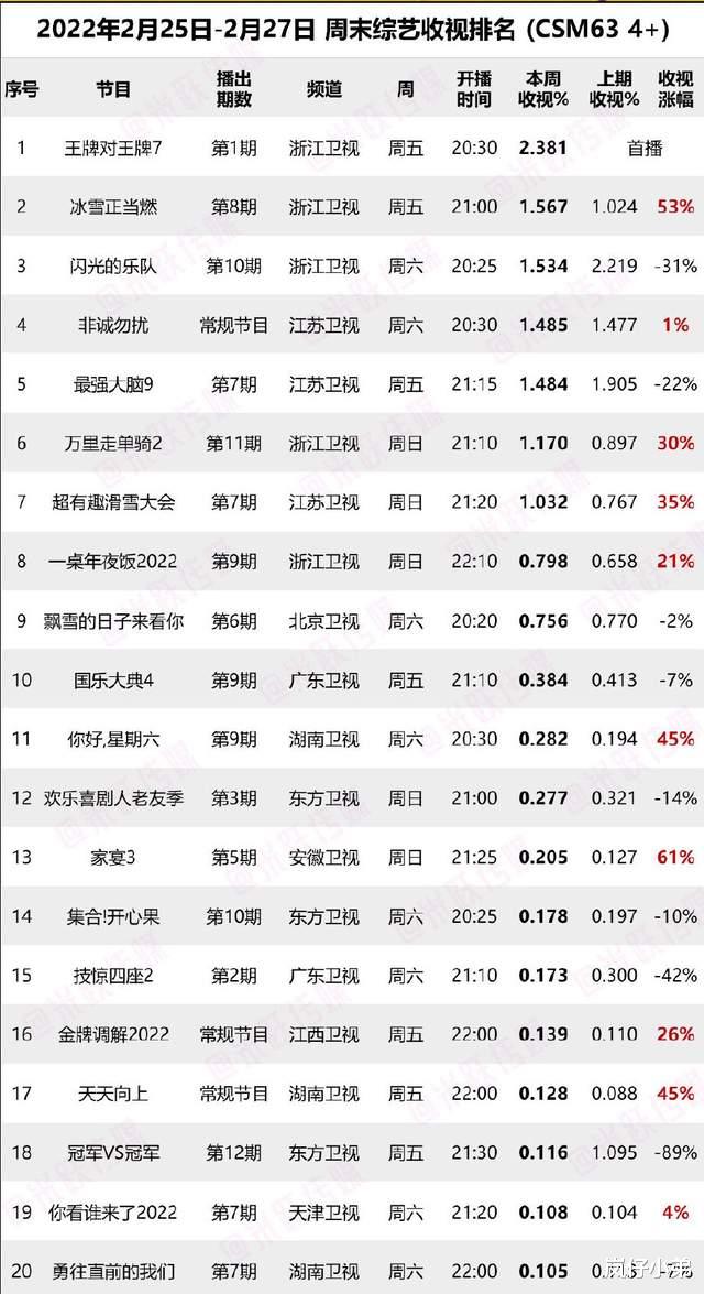 芒果台|上周末综艺收视率排名出炉,冠军得主毫无悬念,芒果台跌下神坛!