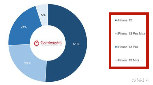 iPhone|?小米不再第一,华为跌出前五!销量最好的5G手机诞生
