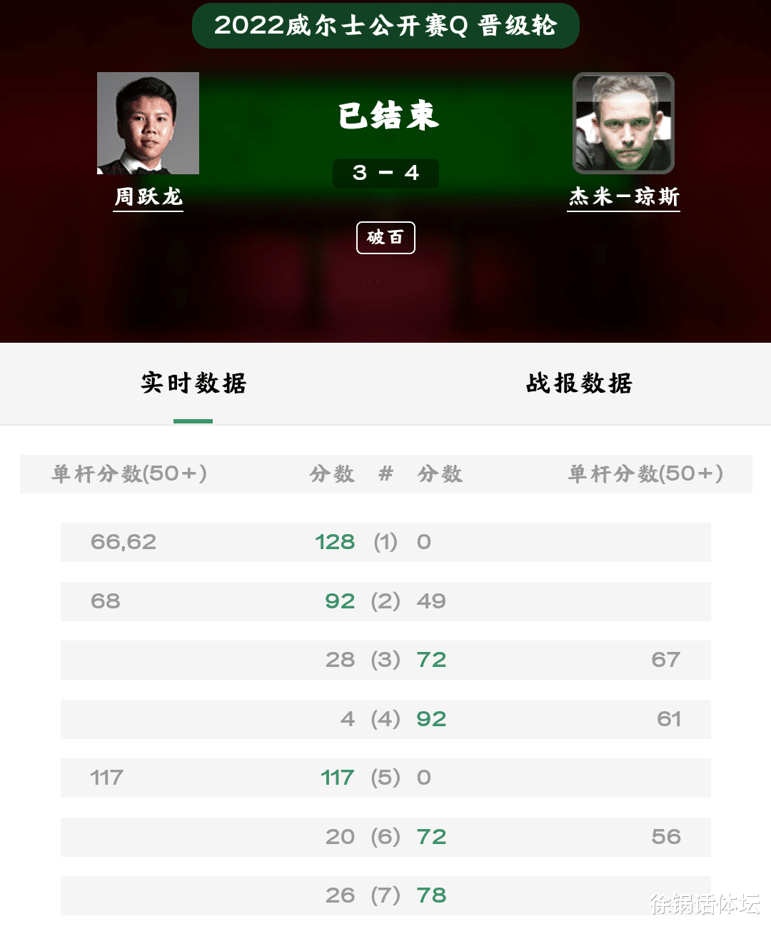 周跃龙|丁俊晖今晚登场！2-0到3-4，中国24岁名将习惯性崩盘，周跃龙出局