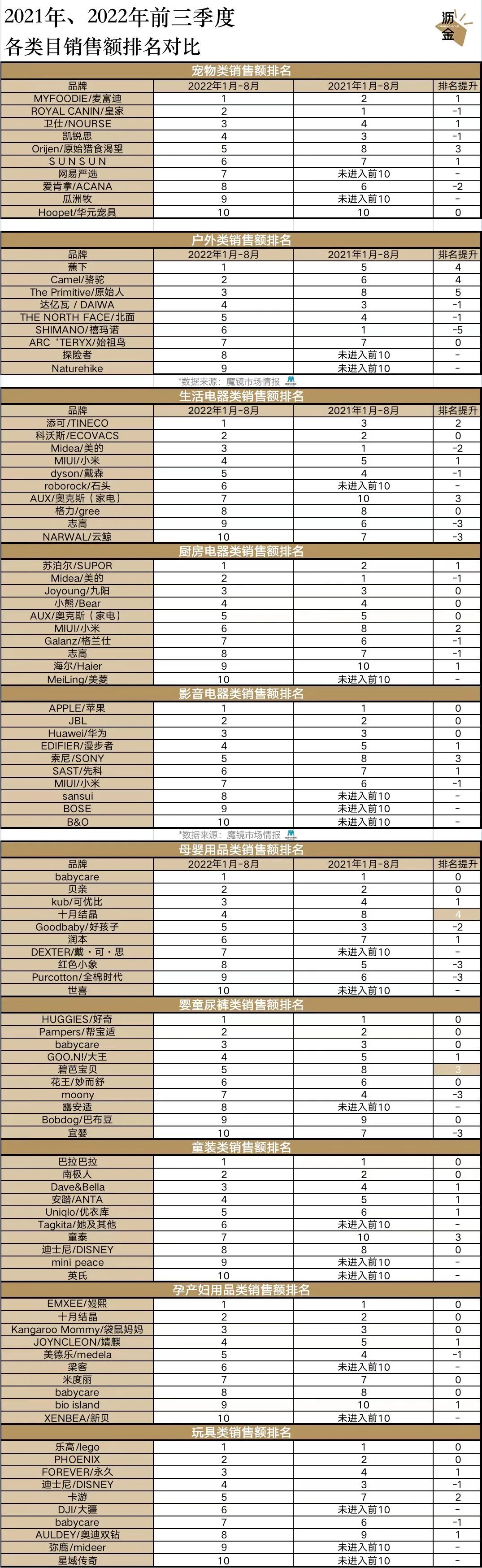 销售额|数据告诉你，消费回暖了吗？