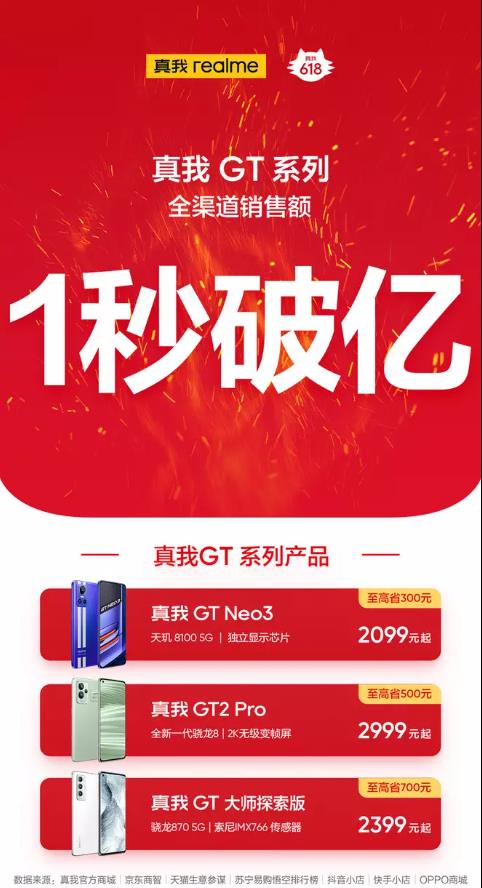 realme|一秒破亿!真我realme成618最大黑马,这个品牌彻底火了