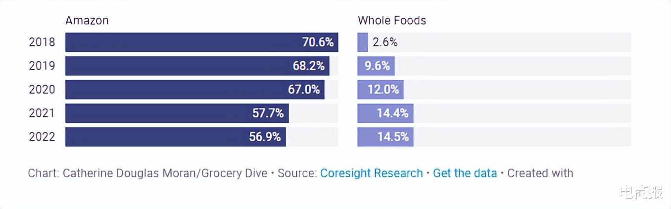 亚马逊|电商市场份额下滑!亚马逊回归实体零售