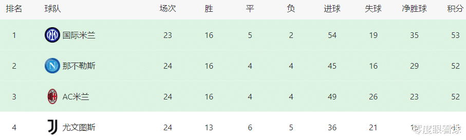 詹姆斯·哈登|国米VS那不勒斯首发11人曝光：352出击，恰球王领衔，哲科桑切斯冲锋