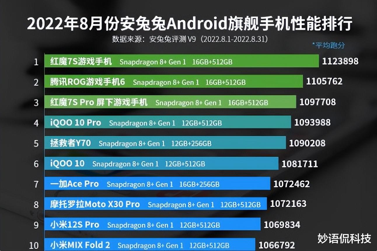 安卓手机跑分榜TOP10：小米成垫底的了，榜首有点意外