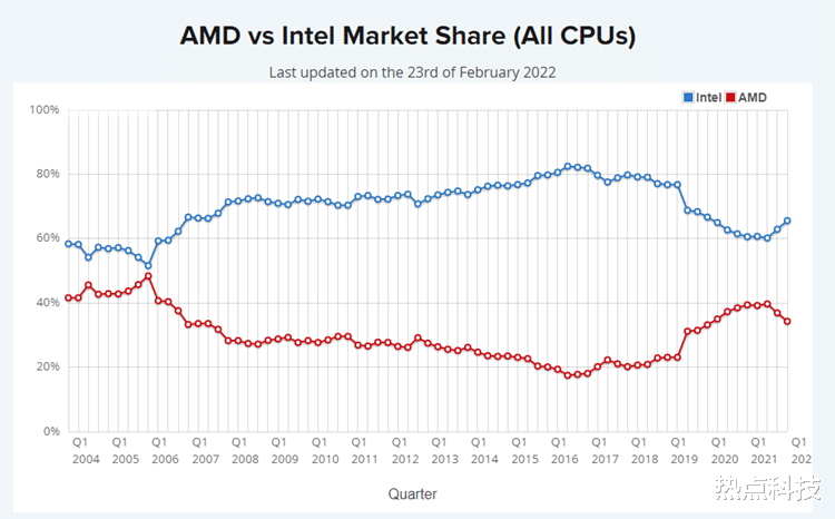 12代酷睿处理器立大功：英特尔CPU市场占有率稳步提升