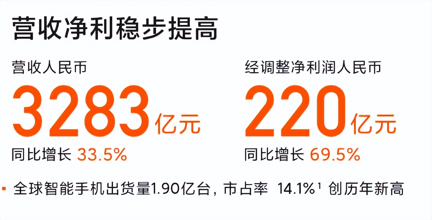 小米科技|3283 亿元！小米公布新数据，离目标更进一步