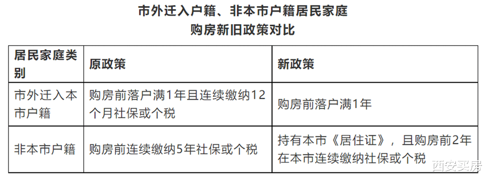 购房置业|【解读版】西安楼市新政!限购放松,首付降至20%!不落户也能买房!