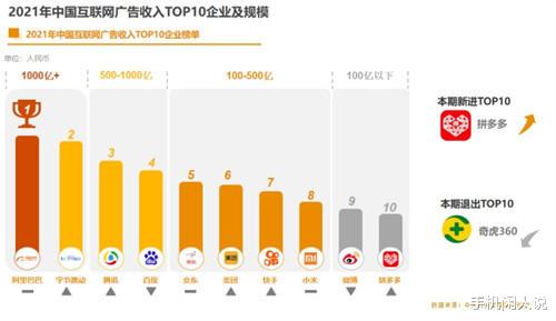 html5|互联网广告收入榜：小米两年高居第八，阿里巴巴蝉联第一
