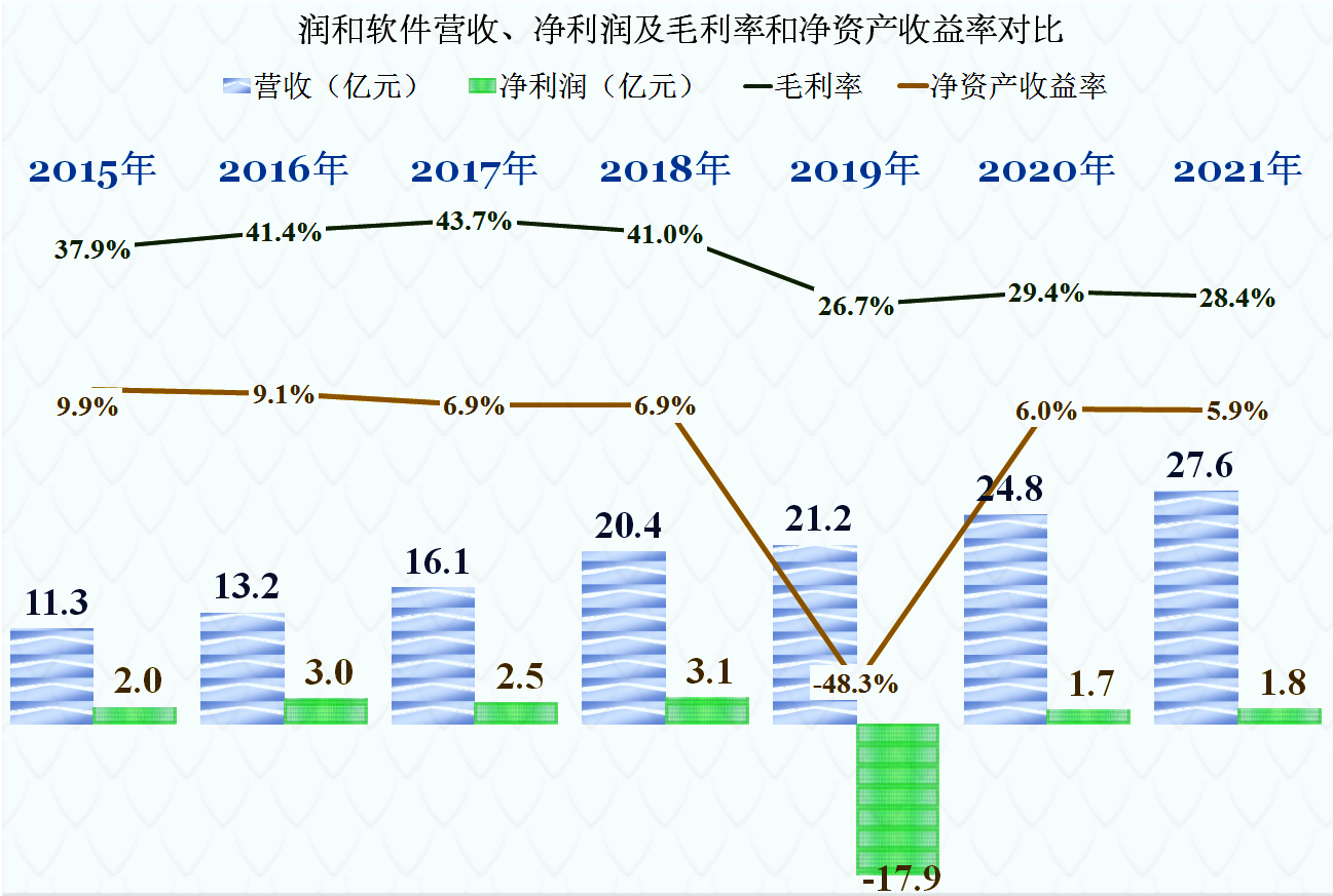 苹果|润和软件的问题有多严重？看看财报就知道了