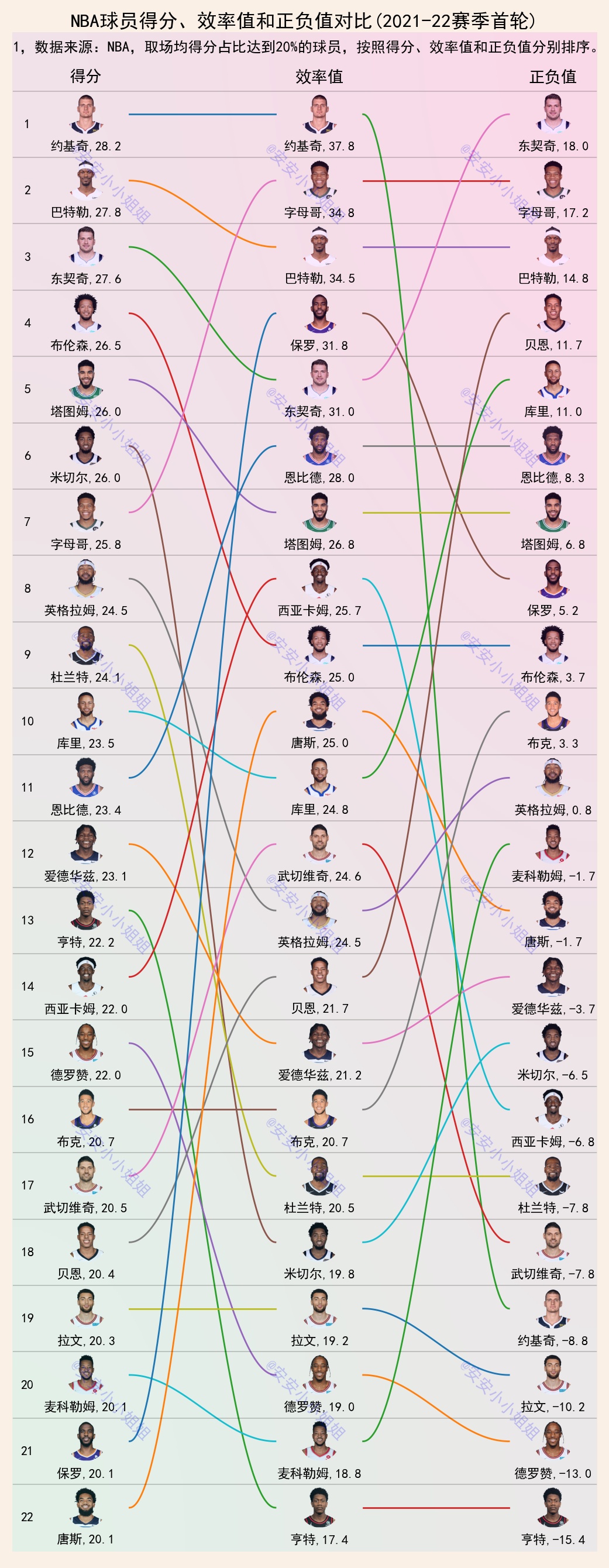 巴特勒|NBA首轮盘点：东契奇净胜18分，字母哥和巴特勒前三