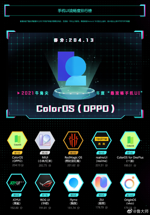 投影仪|ColorOS 12斩获鲁大师流畅UI榜第一，OPPO中端机体验迎质变