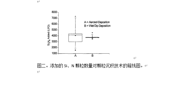 用于颗粒去除实验的 Si3N4沉积技术的比较