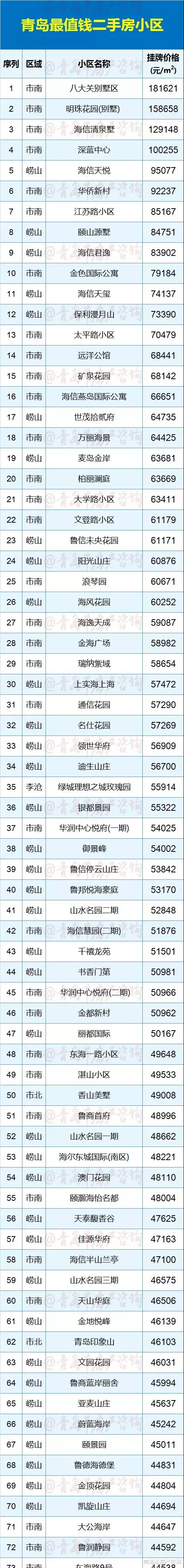 |最贵18万一平！青岛最值钱的二手房都在哪？这个榜单告诉你