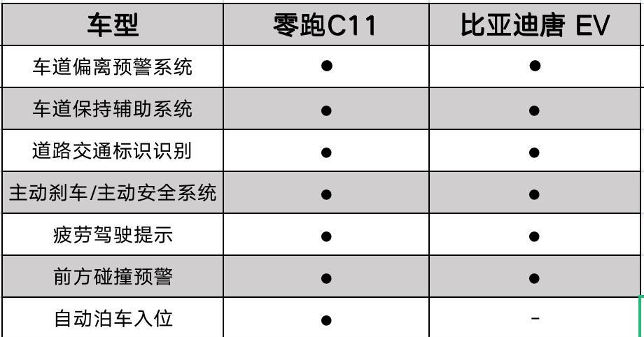 冬测成绩“满配”加持,零跑C11对比唐EV更值得入手