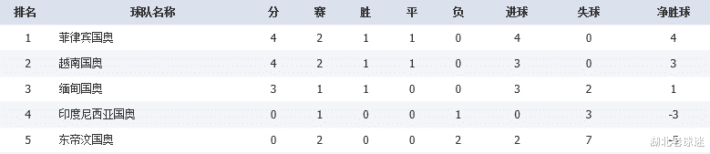 国足|足坛大冷！国足手下败将0比0逼平越南队，对手7成控球换不来进球