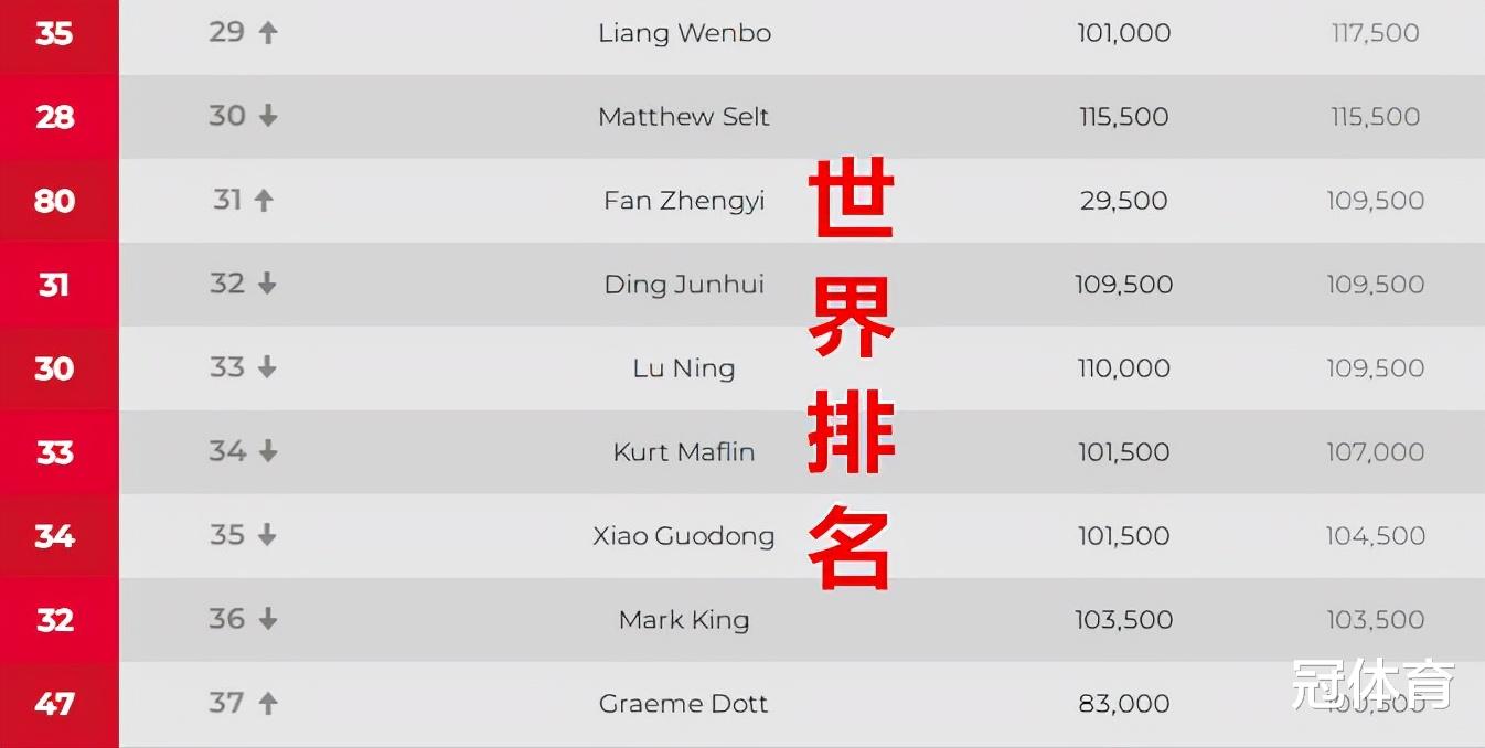 奥沙利文|漂亮！中国斯诺克连获3大喜讯，奥沙利文夸赞3人，丁俊晖却遭打击