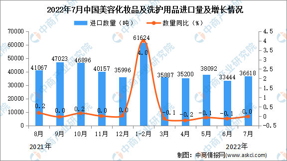海蓝之谜 7月国内美容化妆品及洗护用品进口数据统计分析