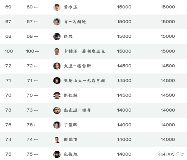 丁俊晖|霸气！赵心童30万英镑第一，火箭19万，小特7.8万，丁俊晖仅1.8万