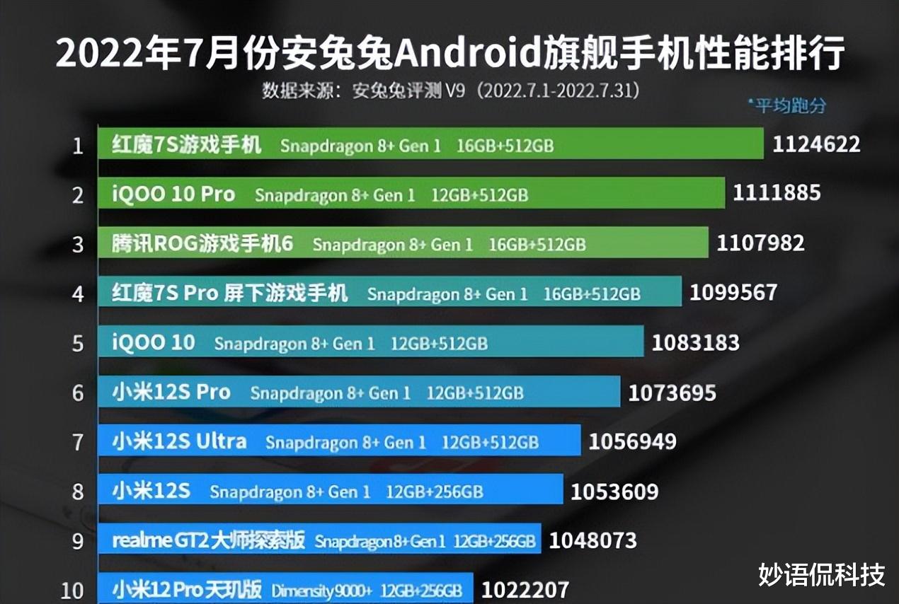 手机性能榜TOP10：小米独占4款，iQOO第2，榜首“有点意外”