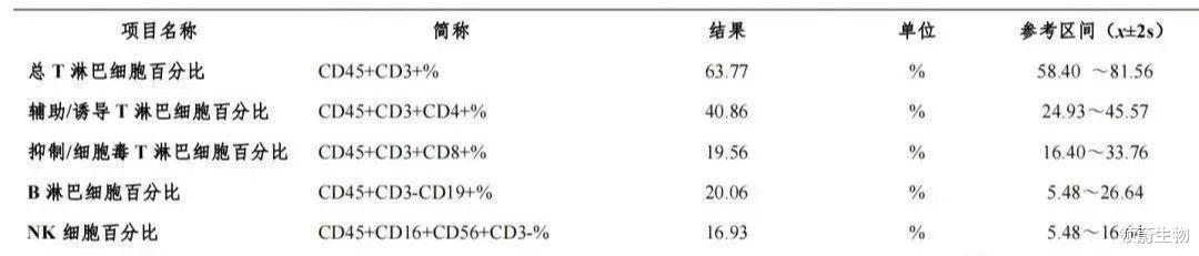 回输50亿NK细胞后,她的身体机能与生活质量显著提高!