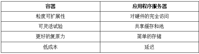 社交|Java培训：针对Java应用程序的容器化与应用程序服务器的优缺点