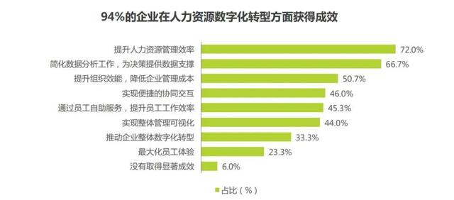 蓝皮书|2023年人力资源数智化四大趋势和红利