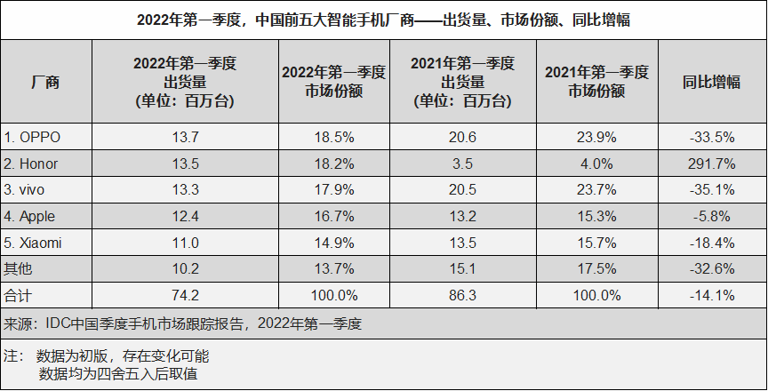 OPPO Find|OPPO国内手机市场超越苹果、三星位列第一，这几个点实力不可忽视