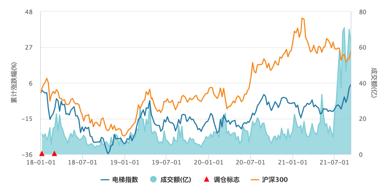 2022年智能电梯行业研究报告