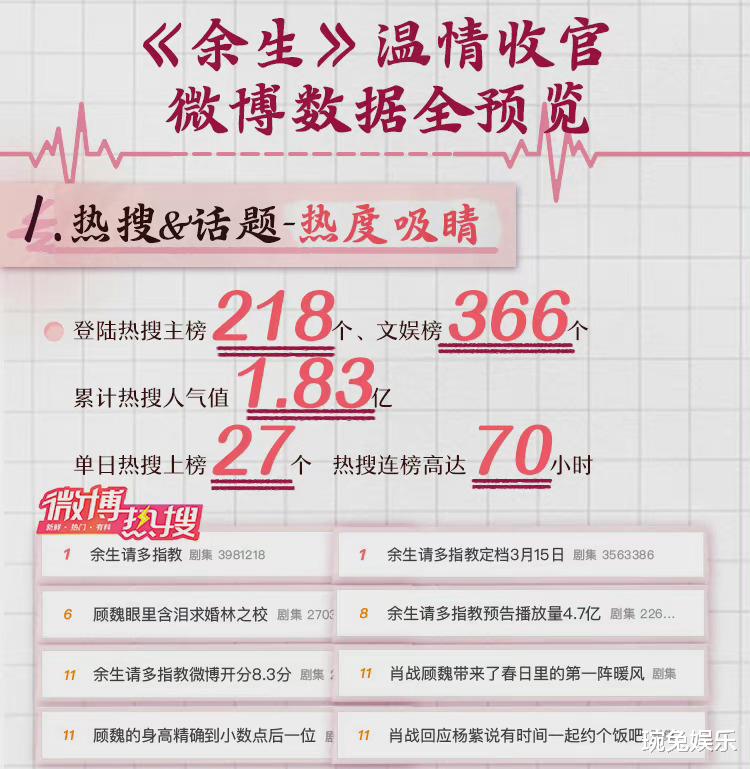 与君初相识·恰似故人归|《与君》连续3周夺冠，网剧中的佼佼者，多部上星剧都被力压？