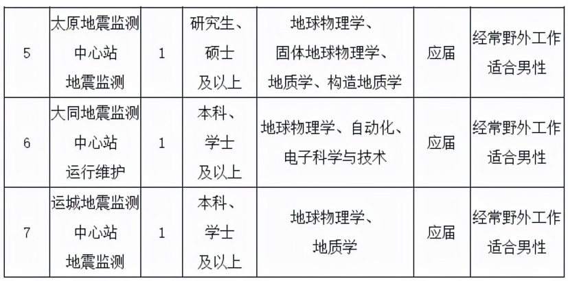 招聘|应届生有福了,又一个事业单位公开招聘,满足条件可直接进入面试