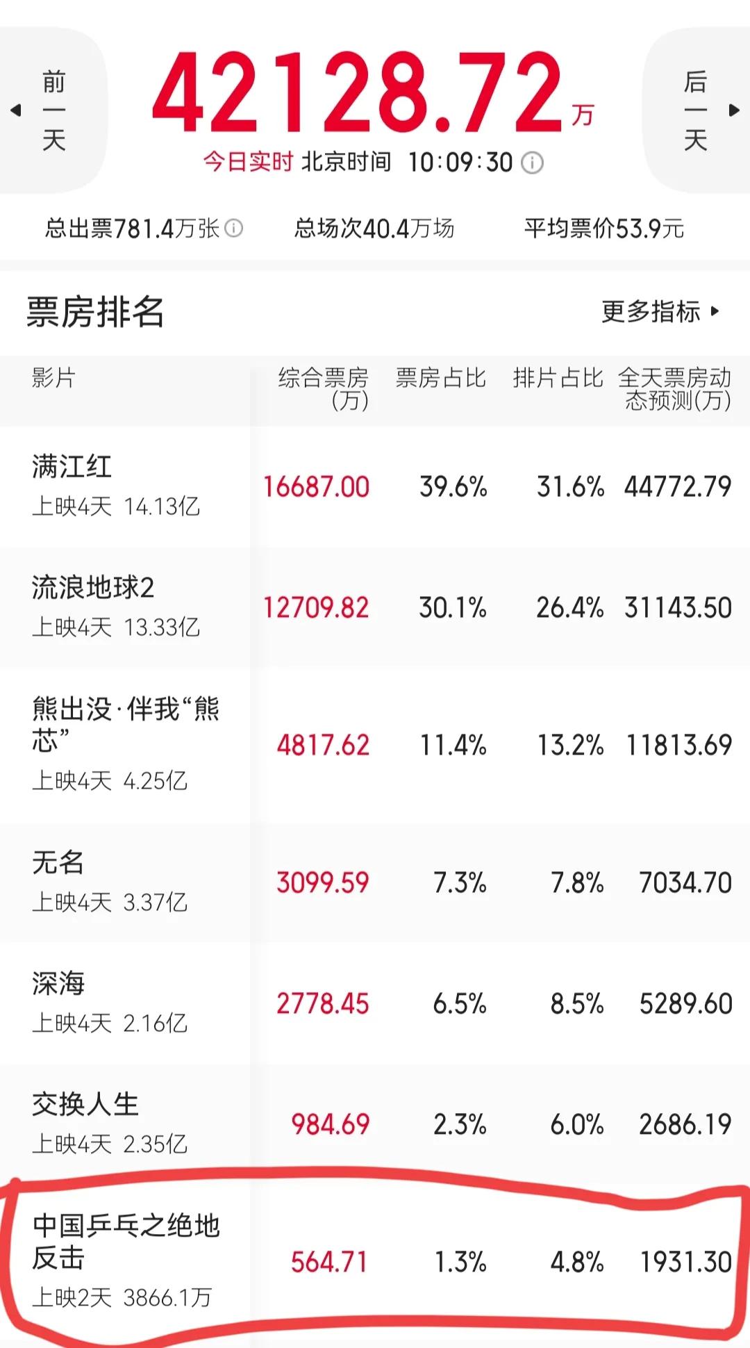 流浪地球2|?邓超《中国乒乓》上映两日票房不足0.5亿,200亿票房先生遭遇败北!