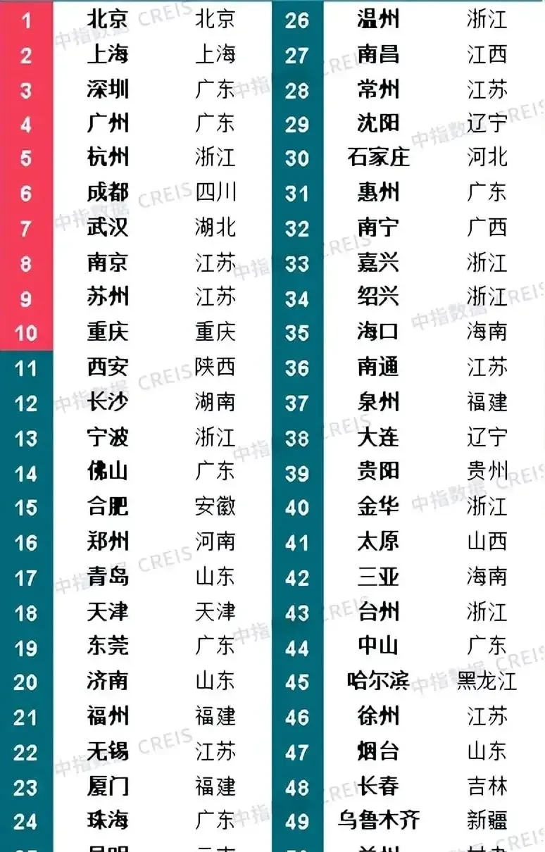 南昌|2022年我国房地产开发投资吸引力50强城市