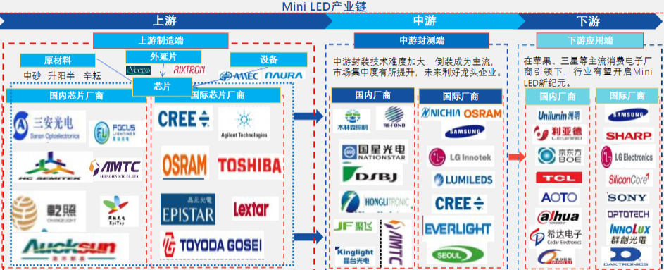 iPad|Miniled LED产业链分析