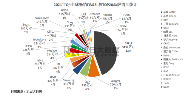 OPPO|2021年Q4全球畅销TWS市场报告出炉，OPPO跻身全球前十