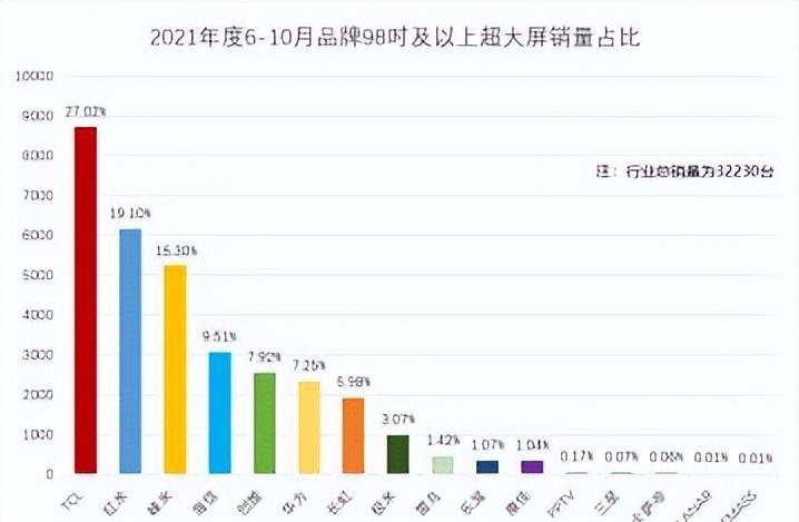 国产彩电逆袭往事：从日企垄断下夹缝求生到走出海外反攻索尼老家