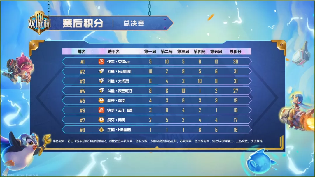 决赛圈|金铲铲双城杯新答案！开局3约！隐藏答案塔姆！恭喜贝塔勇夺桂冠