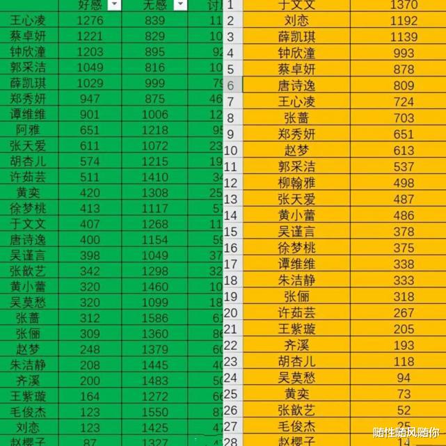 王心凌|《浪姐3》最新好感排名：王心凌跌落至第7名，冠军令人意外