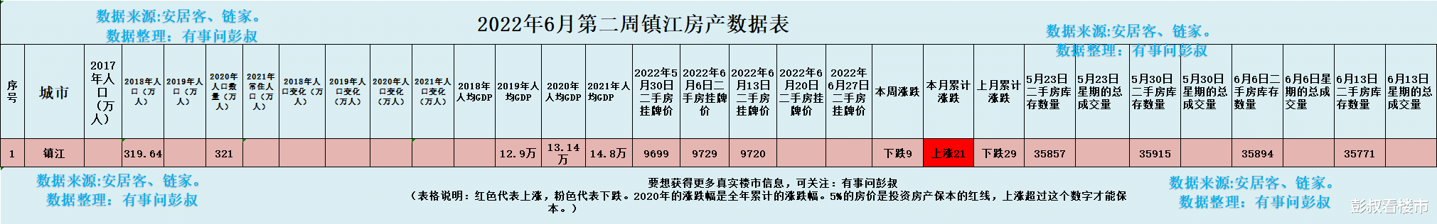 深圳市|现在镇江房价还是一跌再跌,看得出来,镇江楼市的热度还是比较低的。