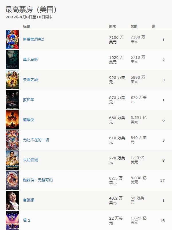 北美票房|《刺猬索尼克2》北美票房破7千万美元,登上北美票房榜首