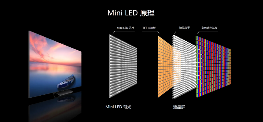 持续领跑Mini LED显示器技术，一文看懂TCL的技术实力到底有多强