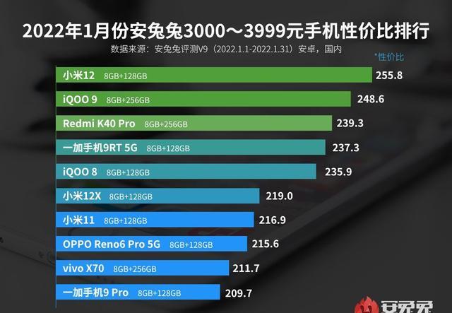 扫地机器人|这是2022年1月最具成本效益的手机的安兔兔列表