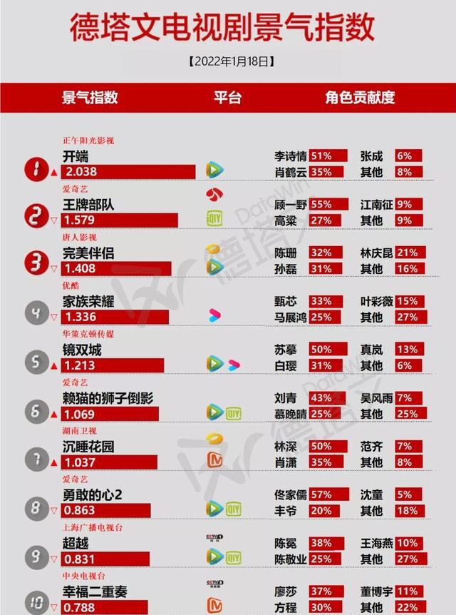 电视剧|电视剧景气指数排名，《开端》直接破2，《王牌部队》排名意外