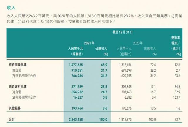 深圳市|房子賣不出去，代建龍頭“翻車”了？